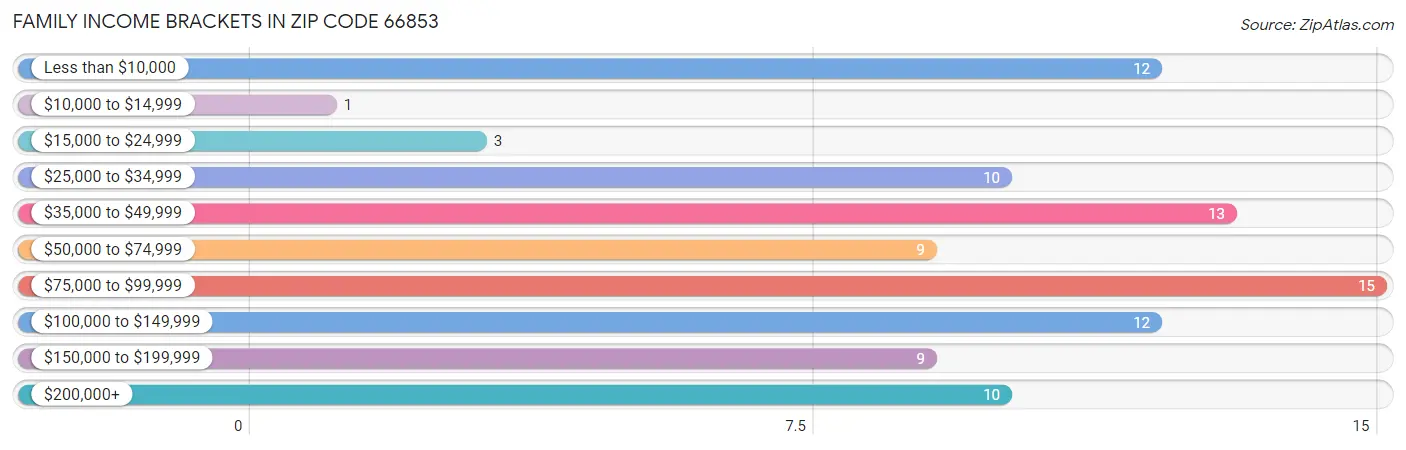 Family Income Brackets in Zip Code 66853