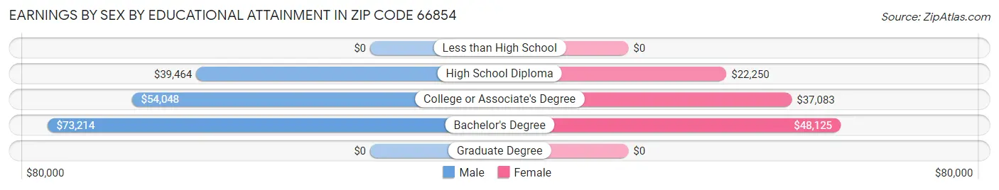 Earnings by Sex by Educational Attainment in Zip Code 66854