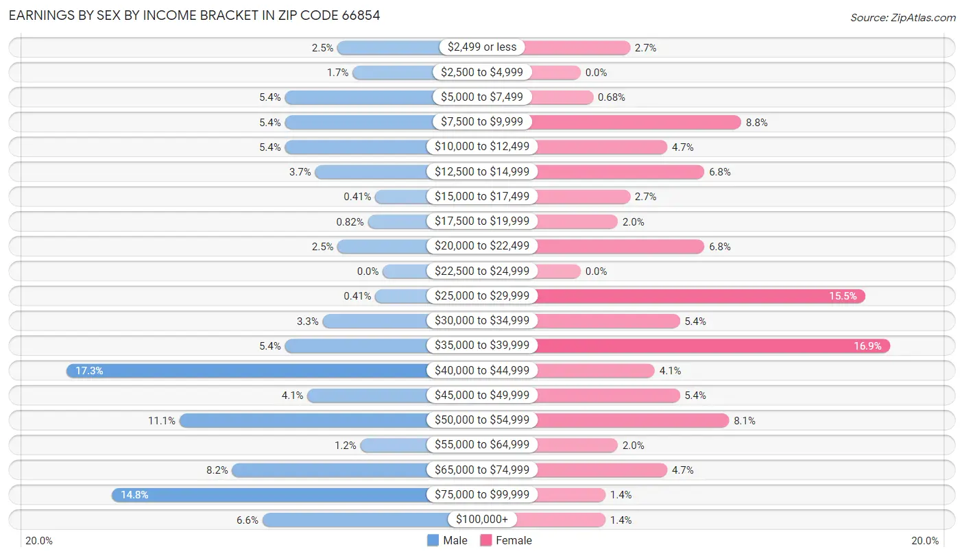 Earnings by Sex by Income Bracket in Zip Code 66854