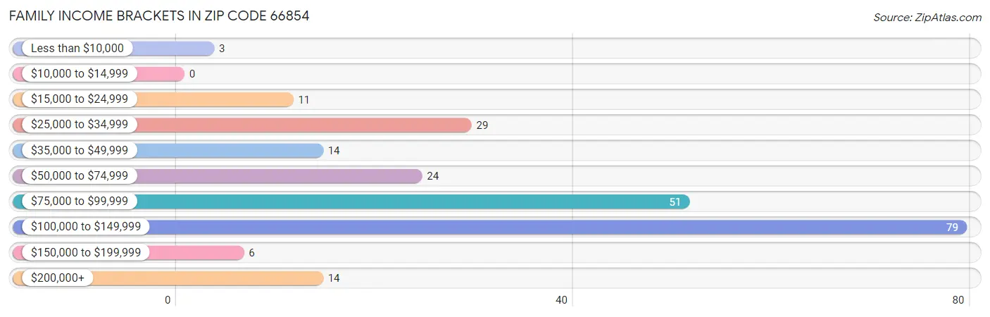 Family Income Brackets in Zip Code 66854