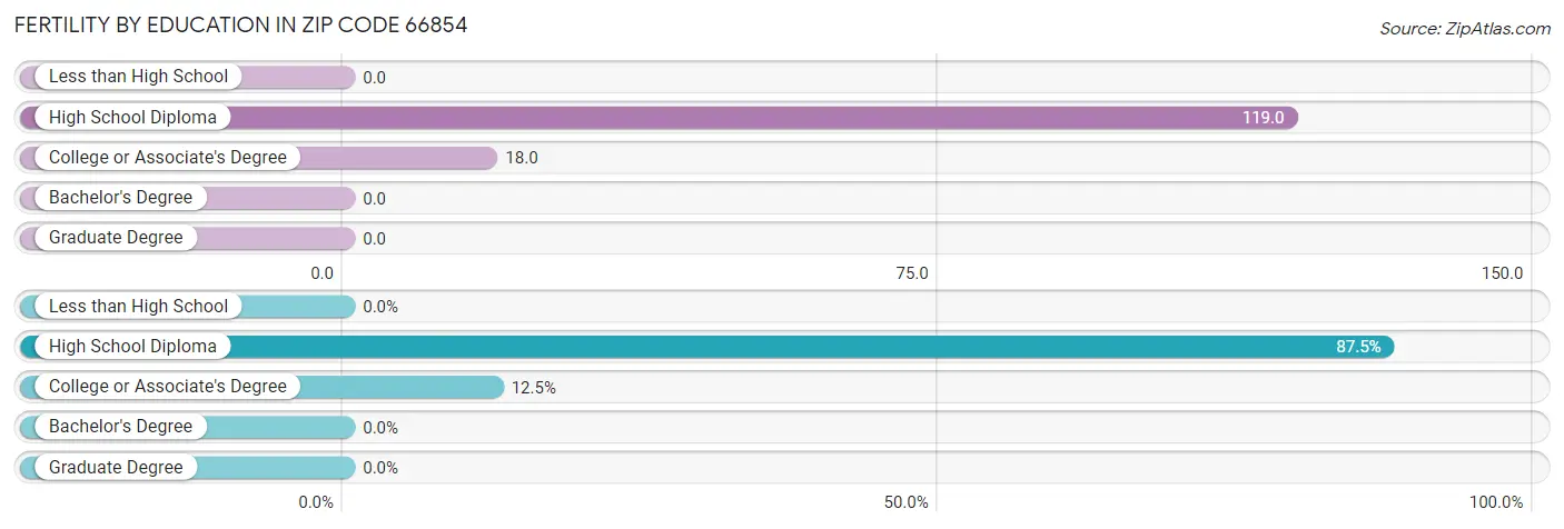 Female Fertility by Education Attainment in Zip Code 66854