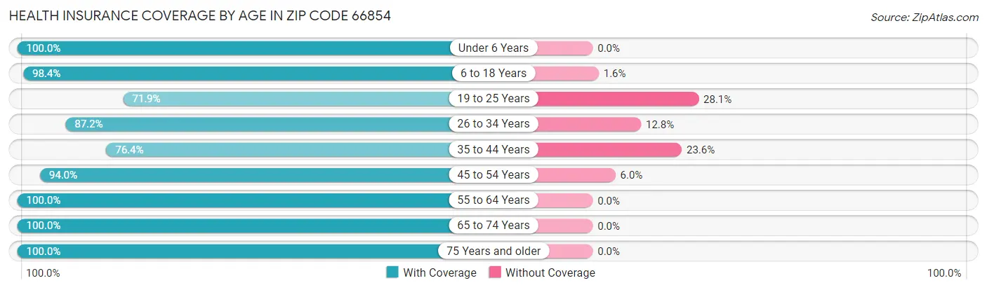 Health Insurance Coverage by Age in Zip Code 66854