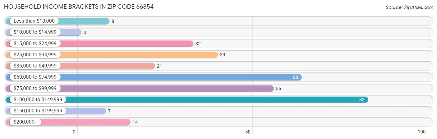 Household Income Brackets in Zip Code 66854