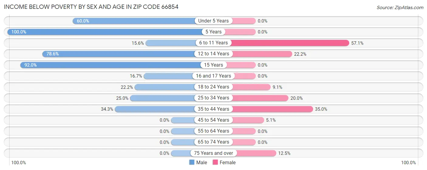 Income Below Poverty by Sex and Age in Zip Code 66854