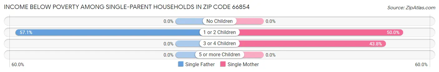 Income Below Poverty Among Single-Parent Households in Zip Code 66854