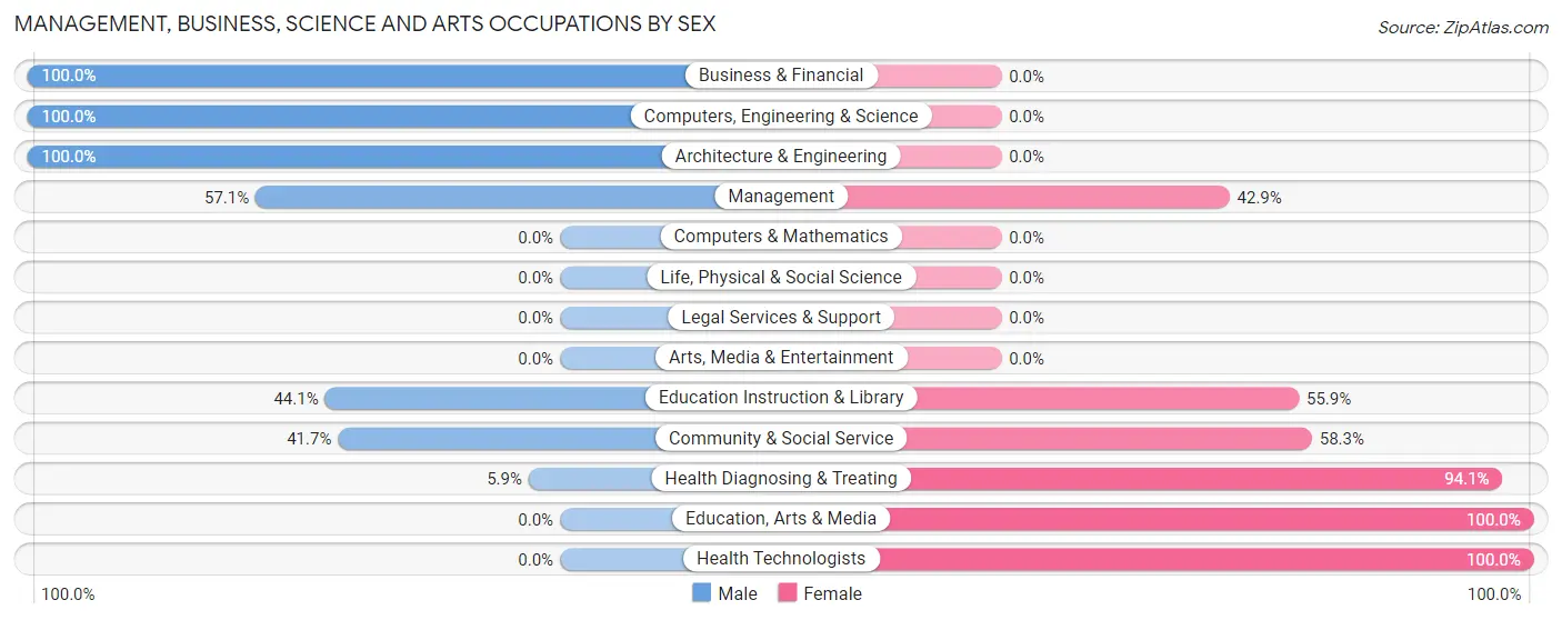 Management, Business, Science and Arts Occupations by Sex in Zip Code 66854