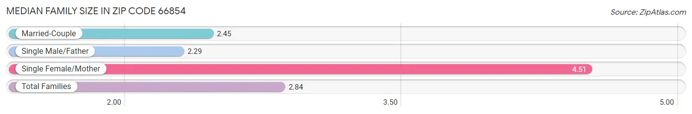 Median Family Size in Zip Code 66854