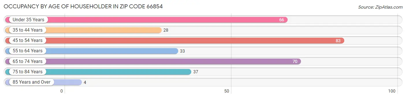 Occupancy by Age of Householder in Zip Code 66854