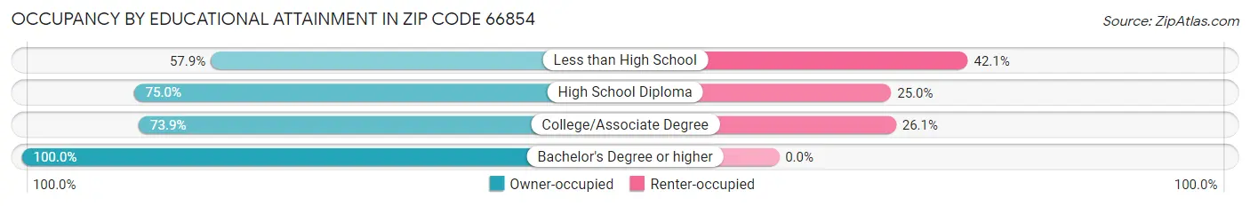 Occupancy by Educational Attainment in Zip Code 66854