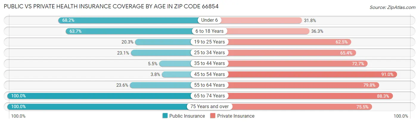 Public vs Private Health Insurance Coverage by Age in Zip Code 66854