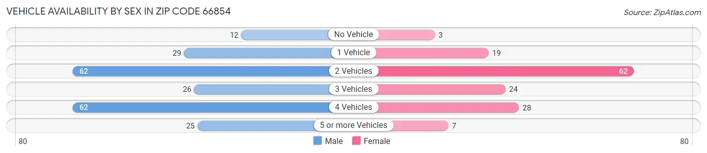 Vehicle Availability by Sex in Zip Code 66854