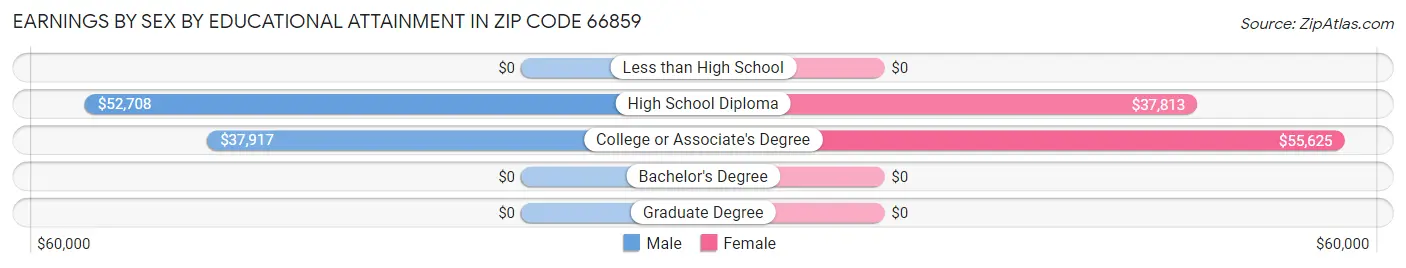Earnings by Sex by Educational Attainment in Zip Code 66859