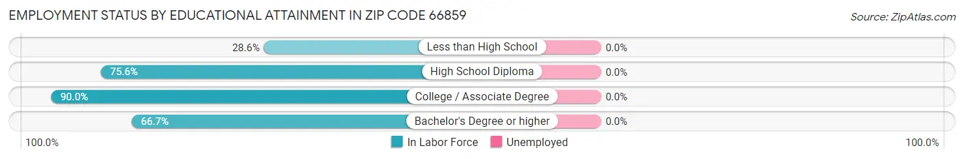 Employment Status by Educational Attainment in Zip Code 66859