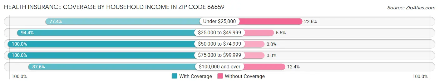 Health Insurance Coverage by Household Income in Zip Code 66859