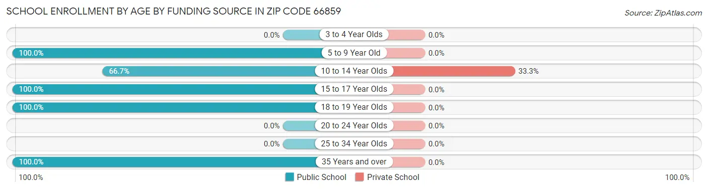 School Enrollment by Age by Funding Source in Zip Code 66859