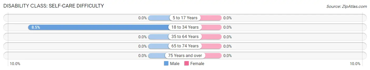 Disability in Zip Code 66859: <span>Self-Care Difficulty</span>