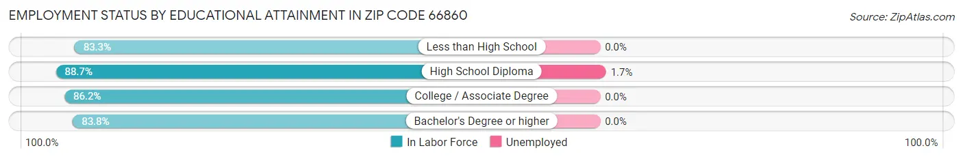 Employment Status by Educational Attainment in Zip Code 66860