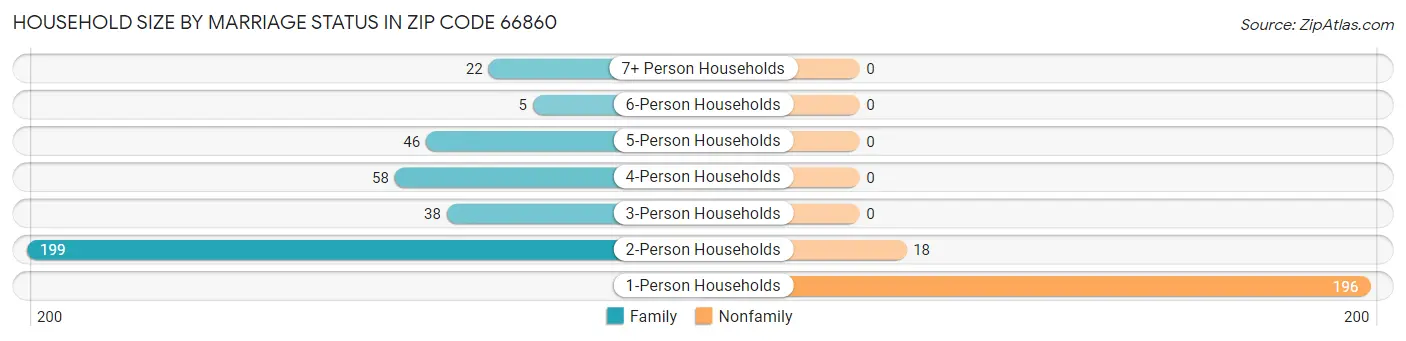 Household Size by Marriage Status in Zip Code 66860