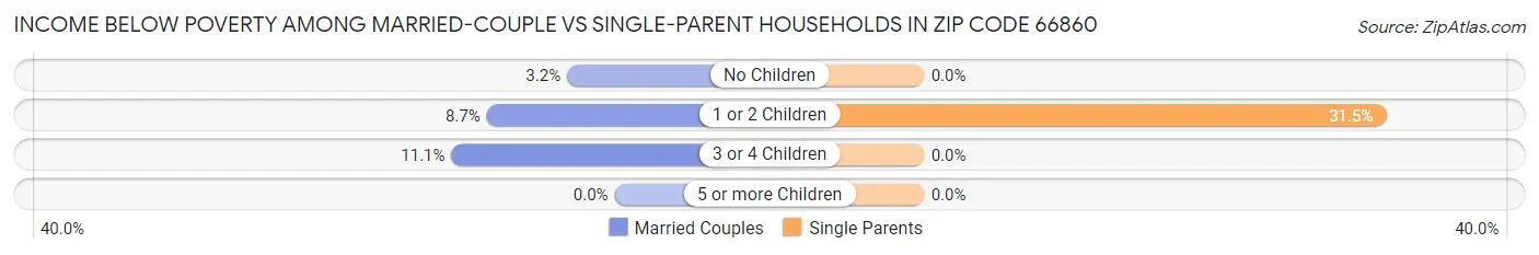 Income Below Poverty Among Married-Couple vs Single-Parent Households in Zip Code 66860