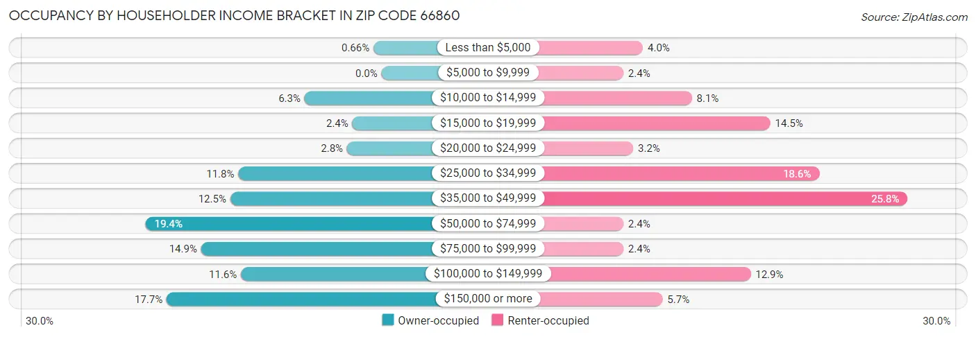 Occupancy by Householder Income Bracket in Zip Code 66860