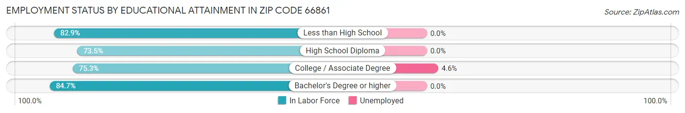 Employment Status by Educational Attainment in Zip Code 66861