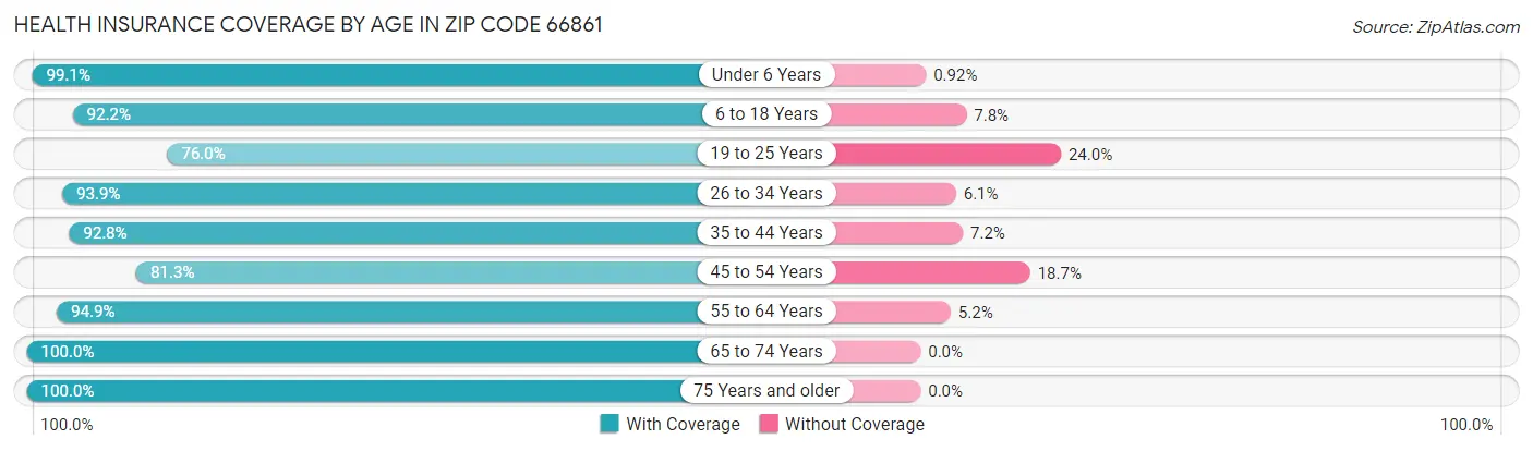 Health Insurance Coverage by Age in Zip Code 66861