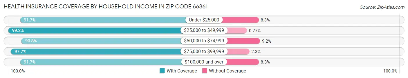 Health Insurance Coverage by Household Income in Zip Code 66861