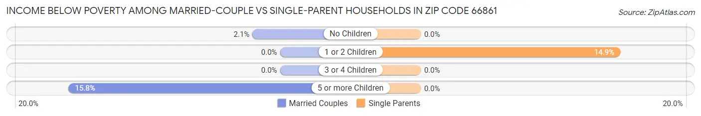 Income Below Poverty Among Married-Couple vs Single-Parent Households in Zip Code 66861