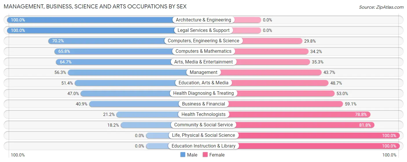 Management, Business, Science and Arts Occupations by Sex in Zip Code 66861