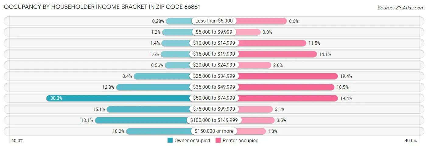 Occupancy by Householder Income Bracket in Zip Code 66861
