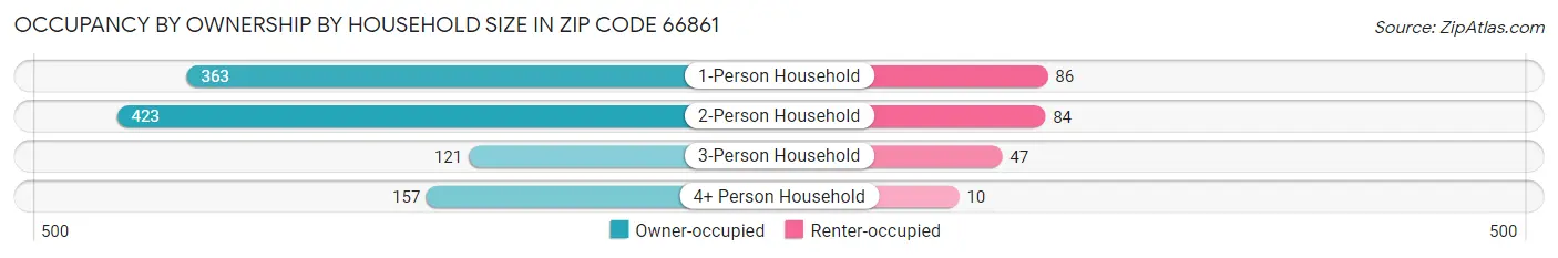 Occupancy by Ownership by Household Size in Zip Code 66861