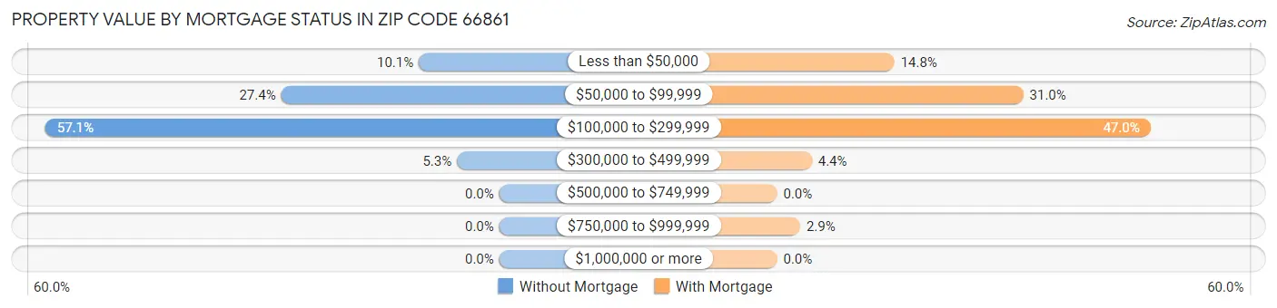 Property Value by Mortgage Status in Zip Code 66861