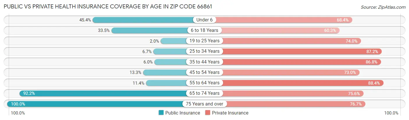 Public vs Private Health Insurance Coverage by Age in Zip Code 66861