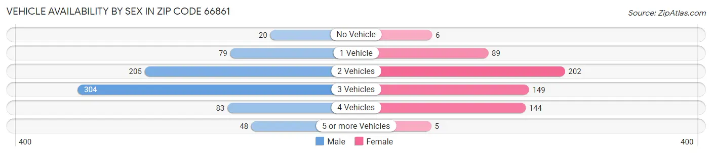 Vehicle Availability by Sex in Zip Code 66861
