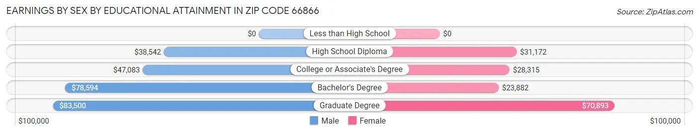 Earnings by Sex by Educational Attainment in Zip Code 66866