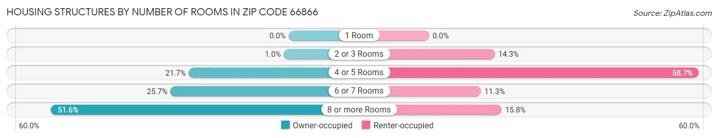 Housing Structures by Number of Rooms in Zip Code 66866