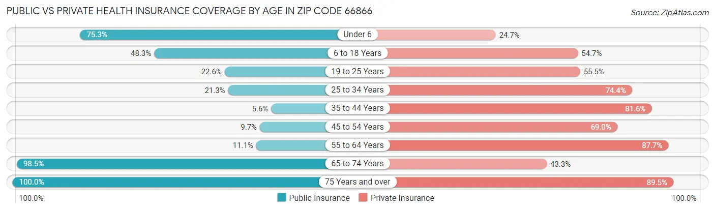 Public vs Private Health Insurance Coverage by Age in Zip Code 66866