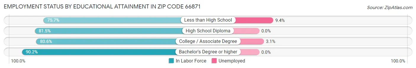 Employment Status by Educational Attainment in Zip Code 66871