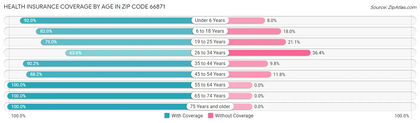 Health Insurance Coverage by Age in Zip Code 66871