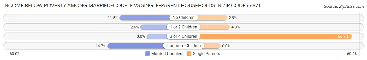 Income Below Poverty Among Married-Couple vs Single-Parent Households in Zip Code 66871
