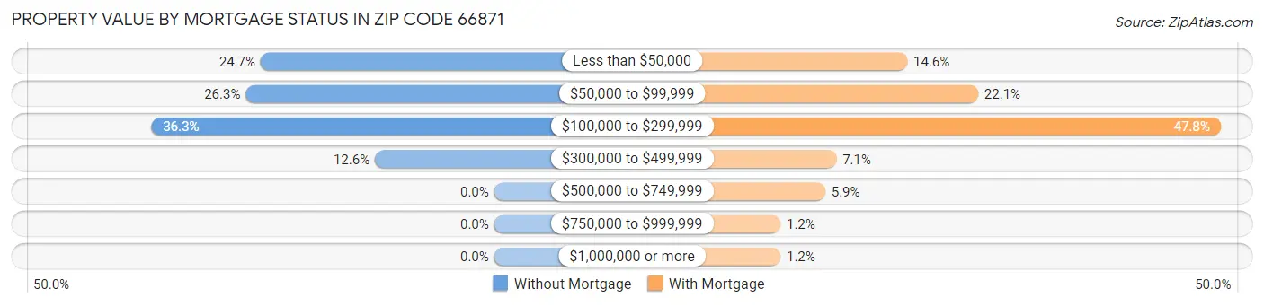 Property Value by Mortgage Status in Zip Code 66871