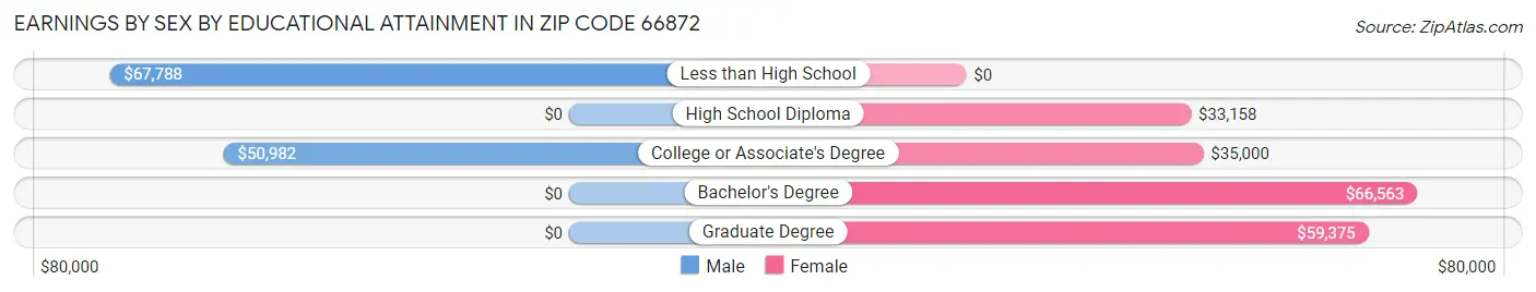 Earnings by Sex by Educational Attainment in Zip Code 66872