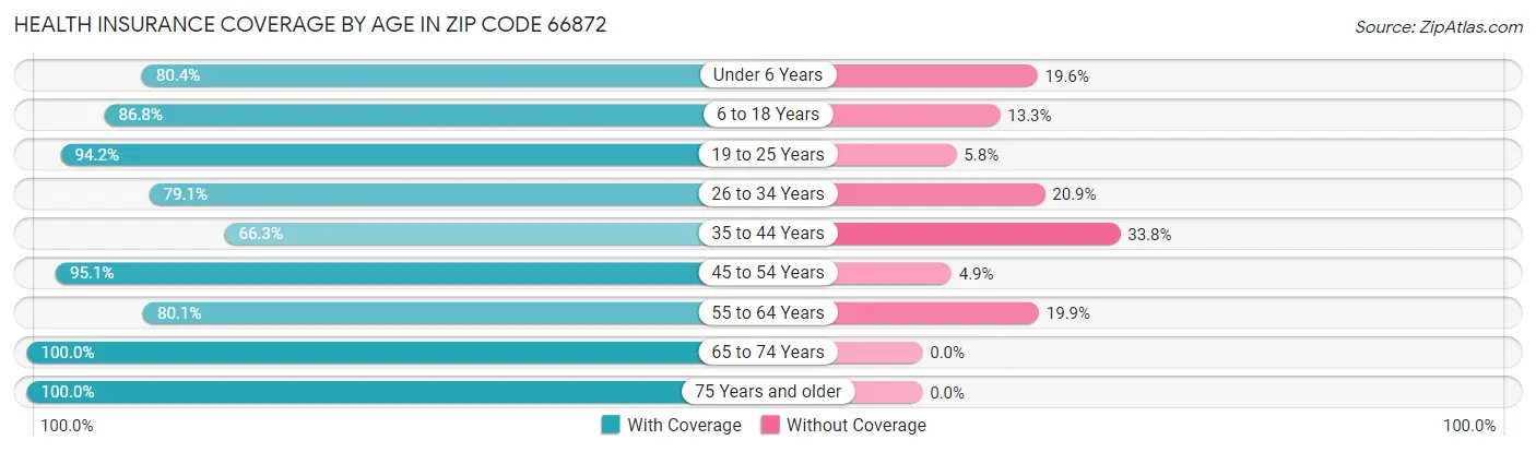 Health Insurance Coverage by Age in Zip Code 66872