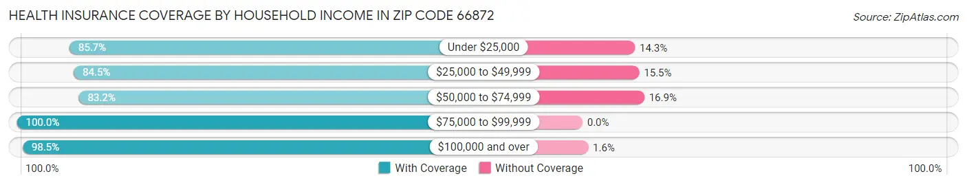 Health Insurance Coverage by Household Income in Zip Code 66872