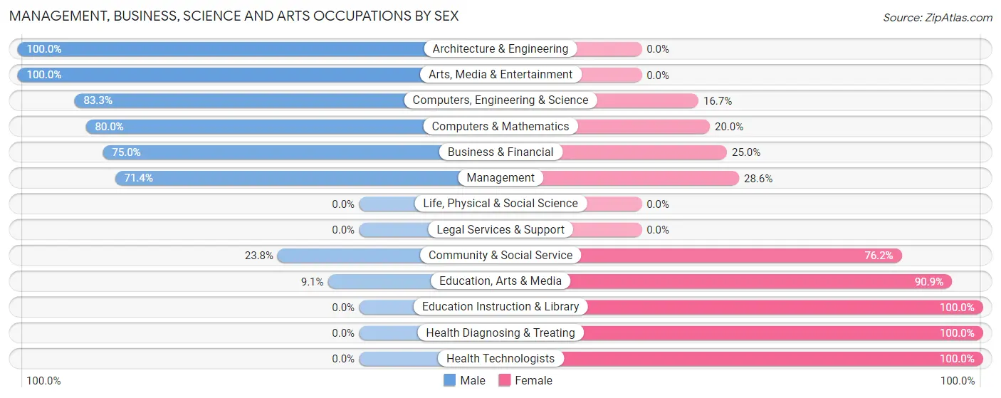 Management, Business, Science and Arts Occupations by Sex in Zip Code 66872