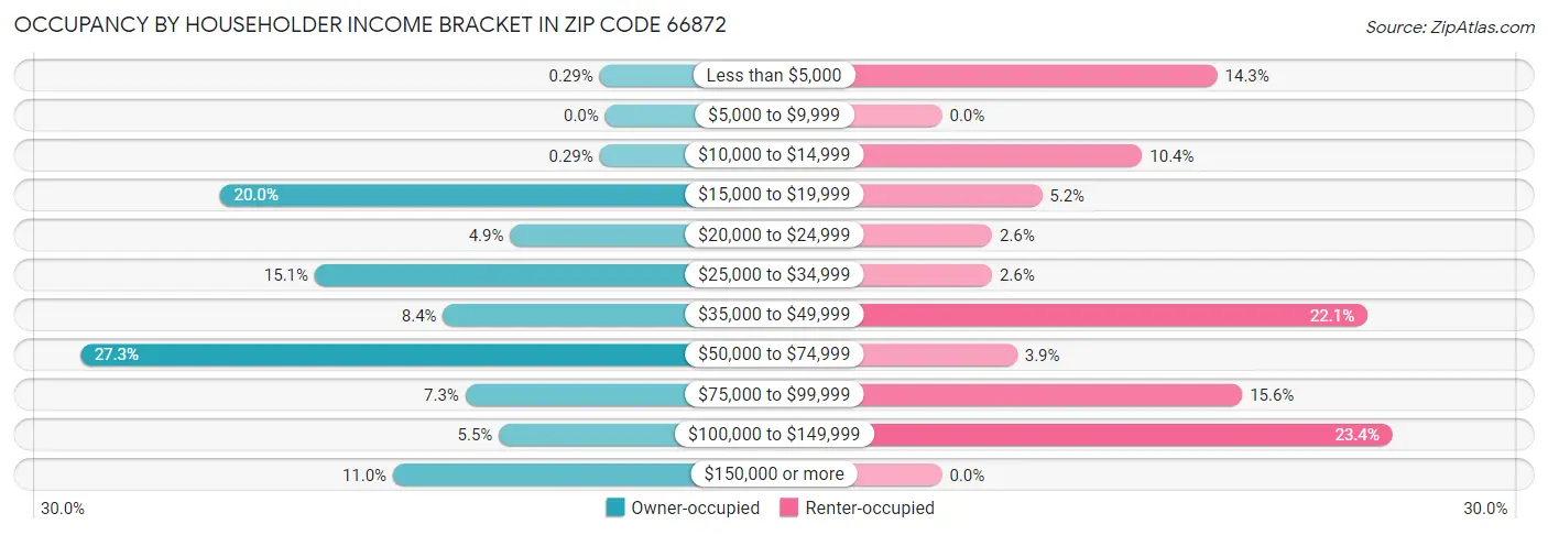 Occupancy by Householder Income Bracket in Zip Code 66872