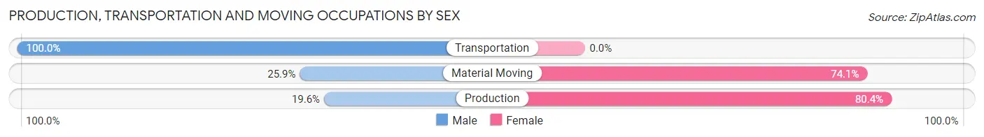 Production, Transportation and Moving Occupations by Sex in Zip Code 66872