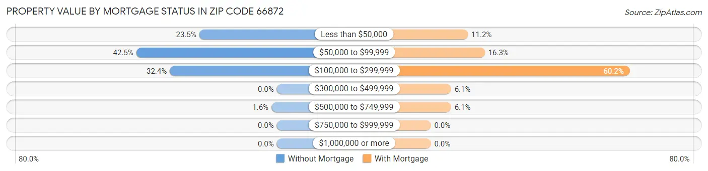Property Value by Mortgage Status in Zip Code 66872