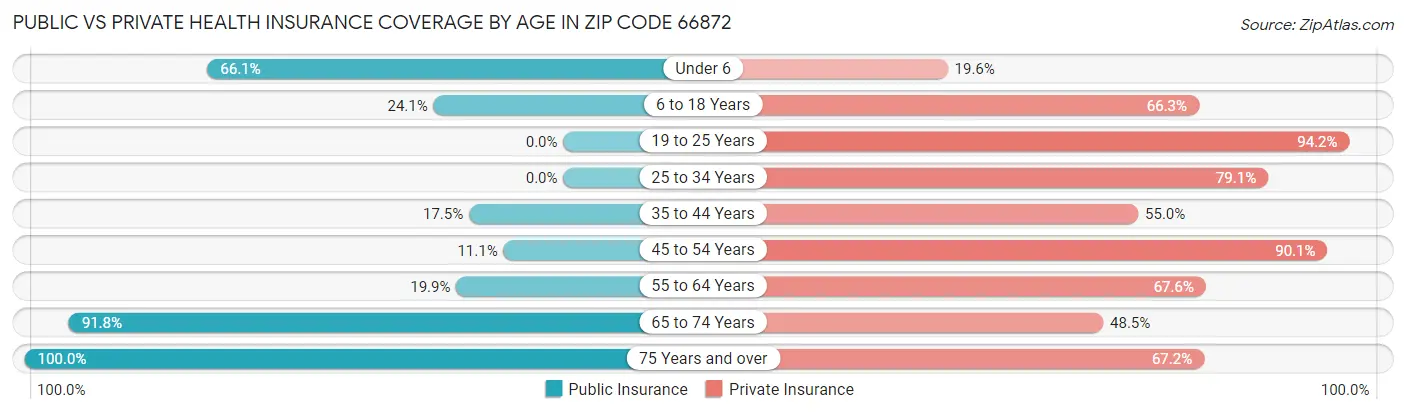Public vs Private Health Insurance Coverage by Age in Zip Code 66872