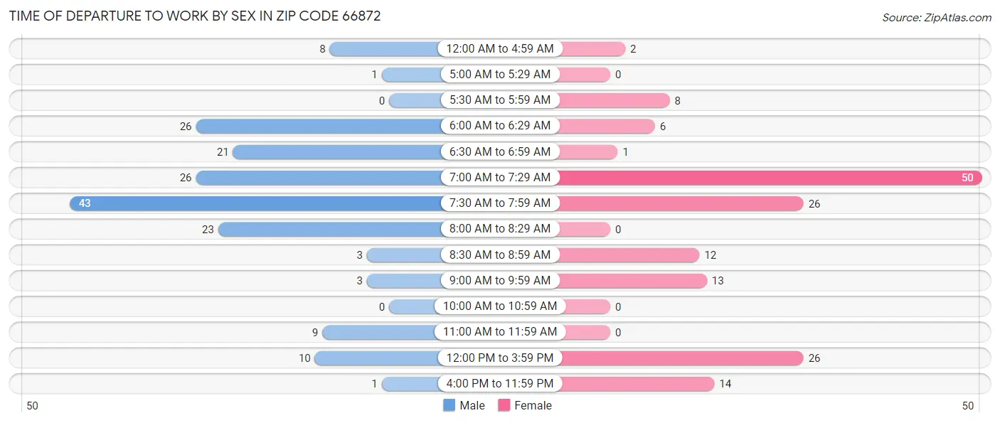 Time of Departure to Work by Sex in Zip Code 66872
